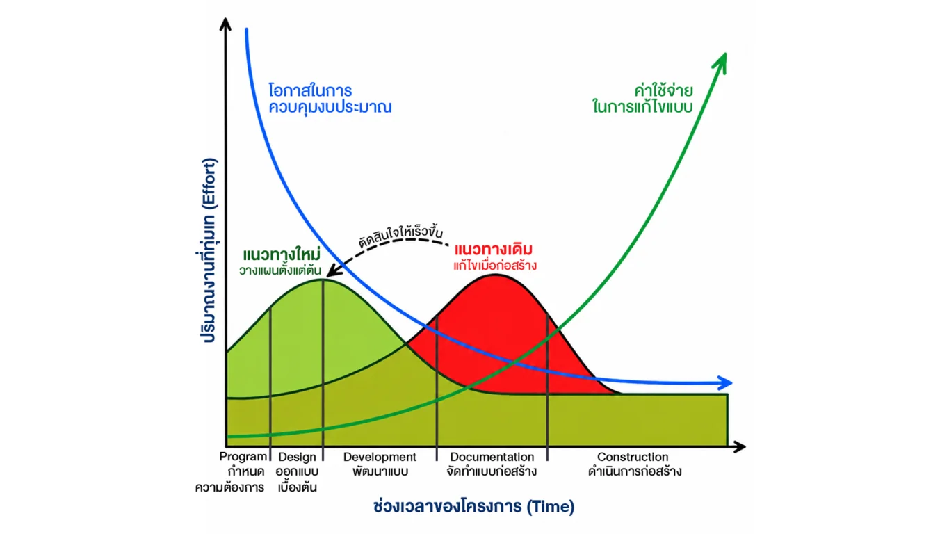 การบริหารงานก่อสร้างด้วย The MacLeamy Curve