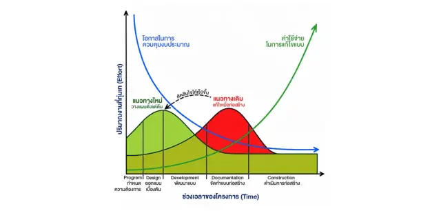 "The MacLeamy Curve กับการสร้างบ้าน" ทำไมการวางแผนตั้งแต่ต้นจึงช่วยลดต้นทุนงานแก้ไข